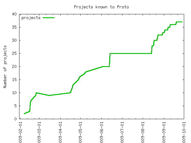 Number of Perl 6 projects over time